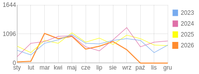 Wykres roczny blog rowerowy yurek55.bikestats.pl
